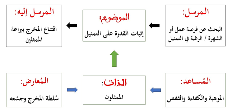 البنية العاملية لمسرحية لعبة الوهم والحقيقة