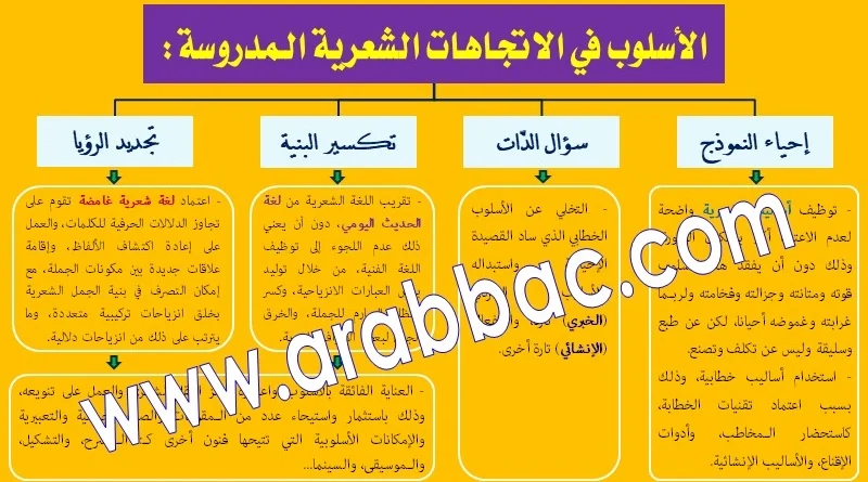 الأسلوب في قصائد إحياء النموذج وسؤال الذات - تكسير البنية وتجديد الرؤيا