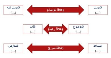 العلاقات في النموذج العاملي 